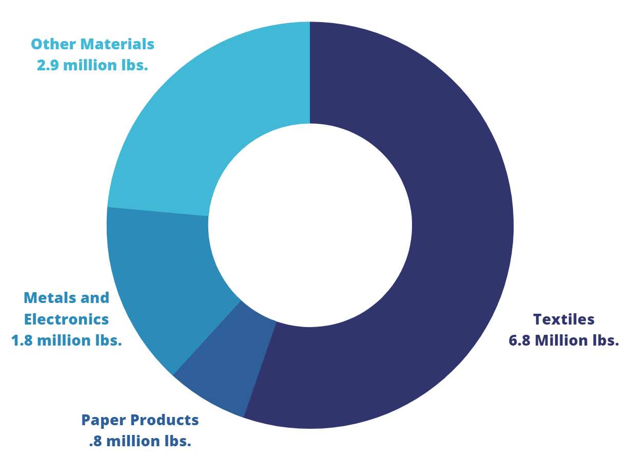 Sustainability stats