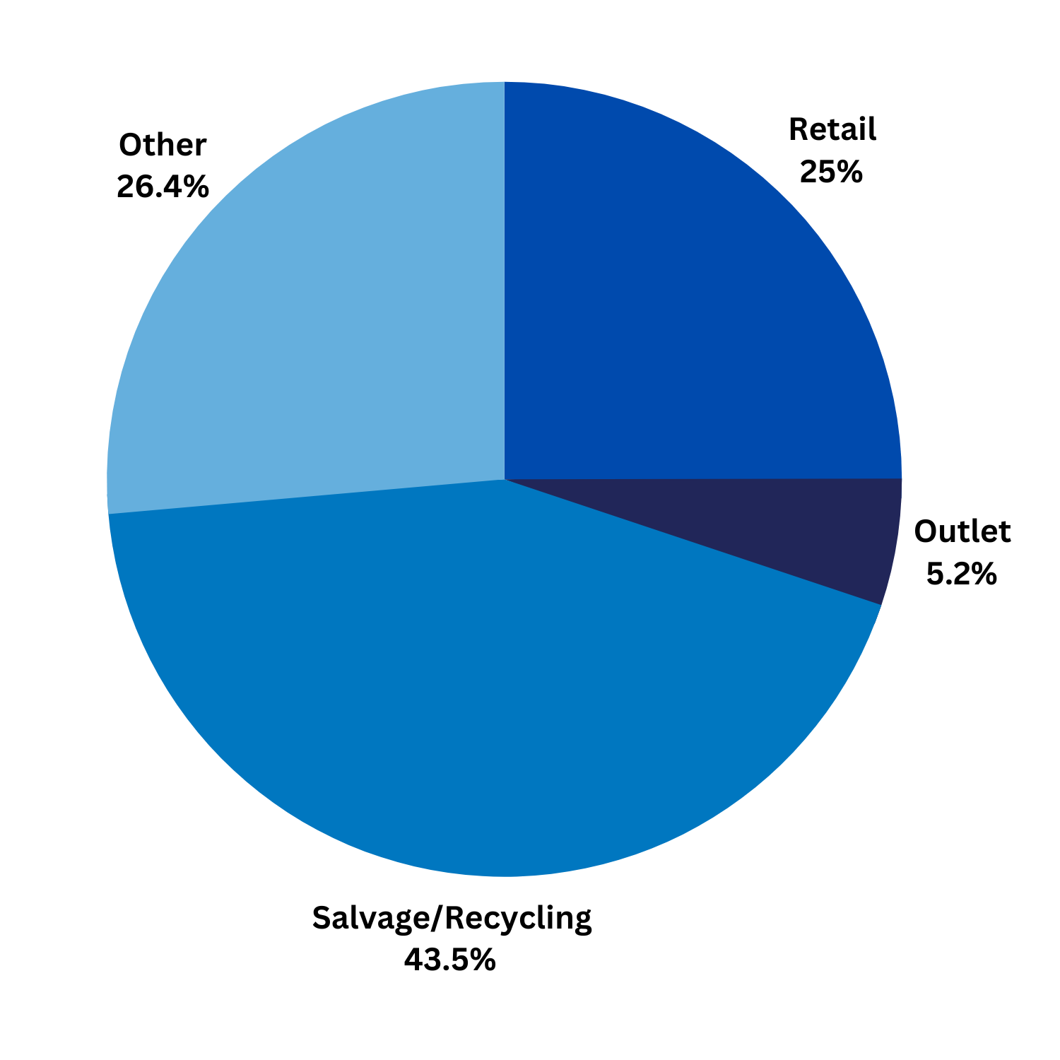 distribution graph circle graph of distribution